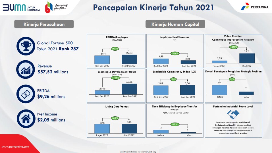 Integrasi Dan Transformasi Human Capital Dongkrak Kinerja Pertamina