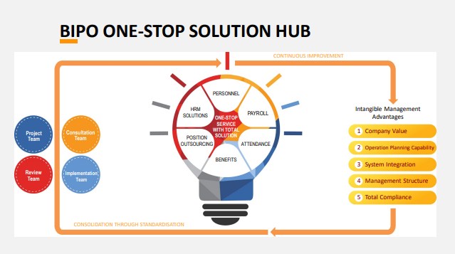 BIPO Indonesia Penyedia Layanan HR Terlengkap Di Indonesia