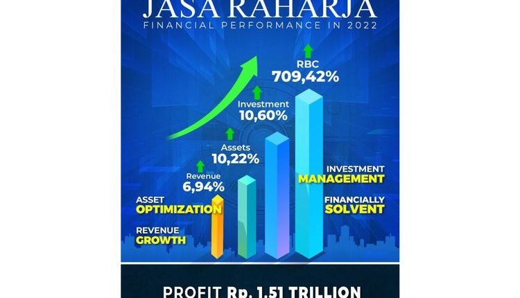 Jasa Raharja Catat Kinerja Pendapatan Positif Selama 2022