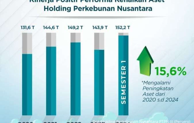 Berhasil Transformasi, PTPN Group Raih Pertumbuhan Aset 15,6% dalam 4 Tahun